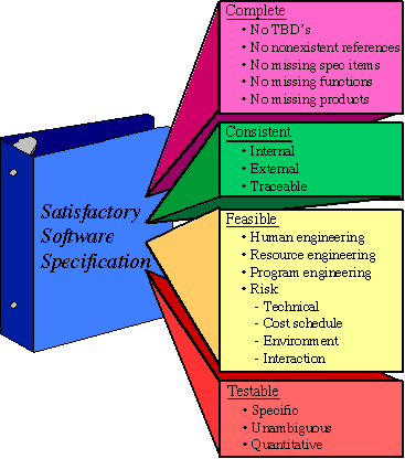 Taxonomy of a Satisfactory Software Specification